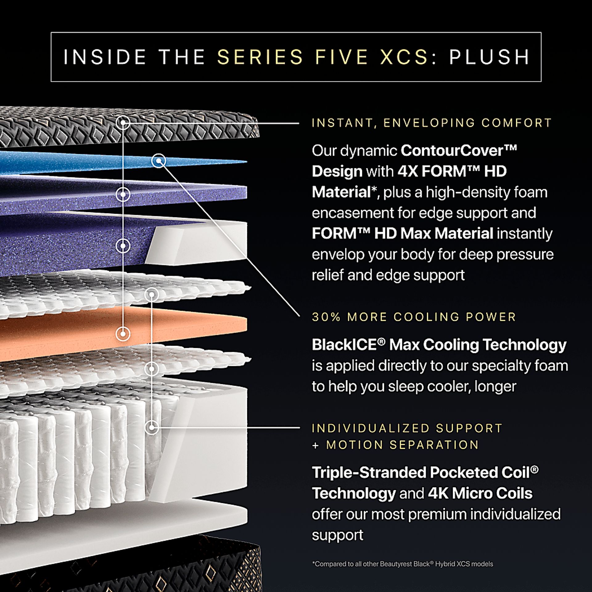 Beautyrest Black Hybrid Series Five XCS Plush Split California King Mattress - Image 6