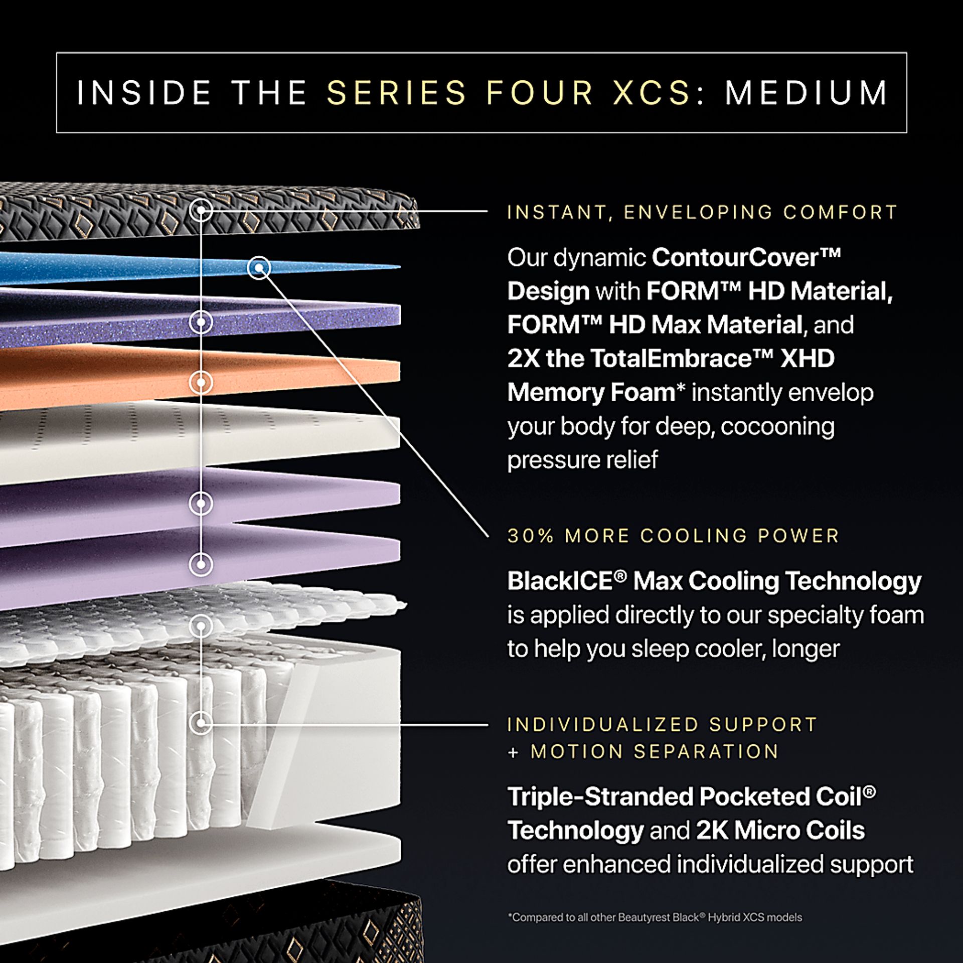 Beautyrest Black Hybrid Series Four XCS Medium Split Head King Mattress - Image 10