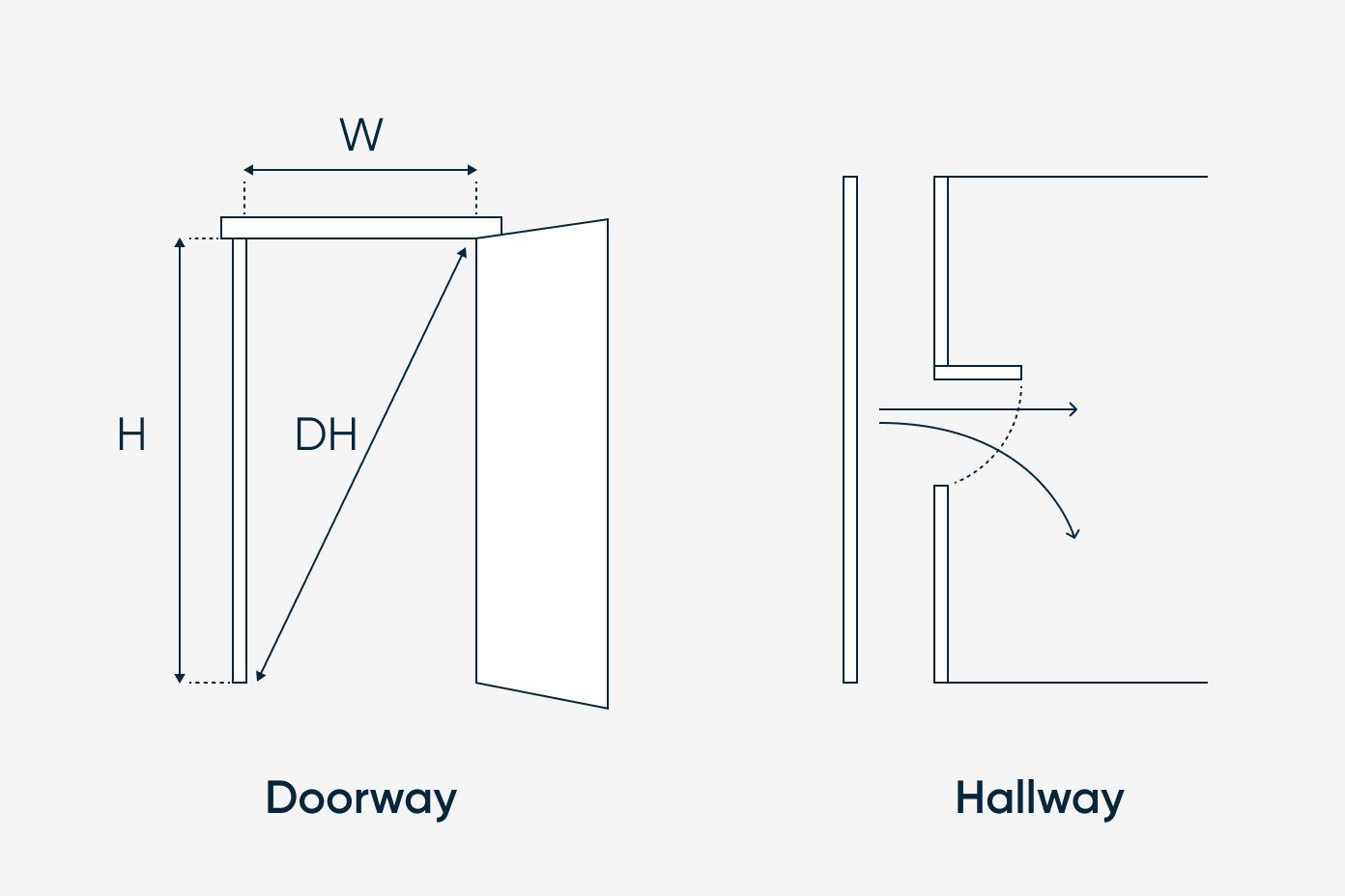 Diagram of a doorway and a hallway, with labels for width (W), height (H), and door height (DH).
