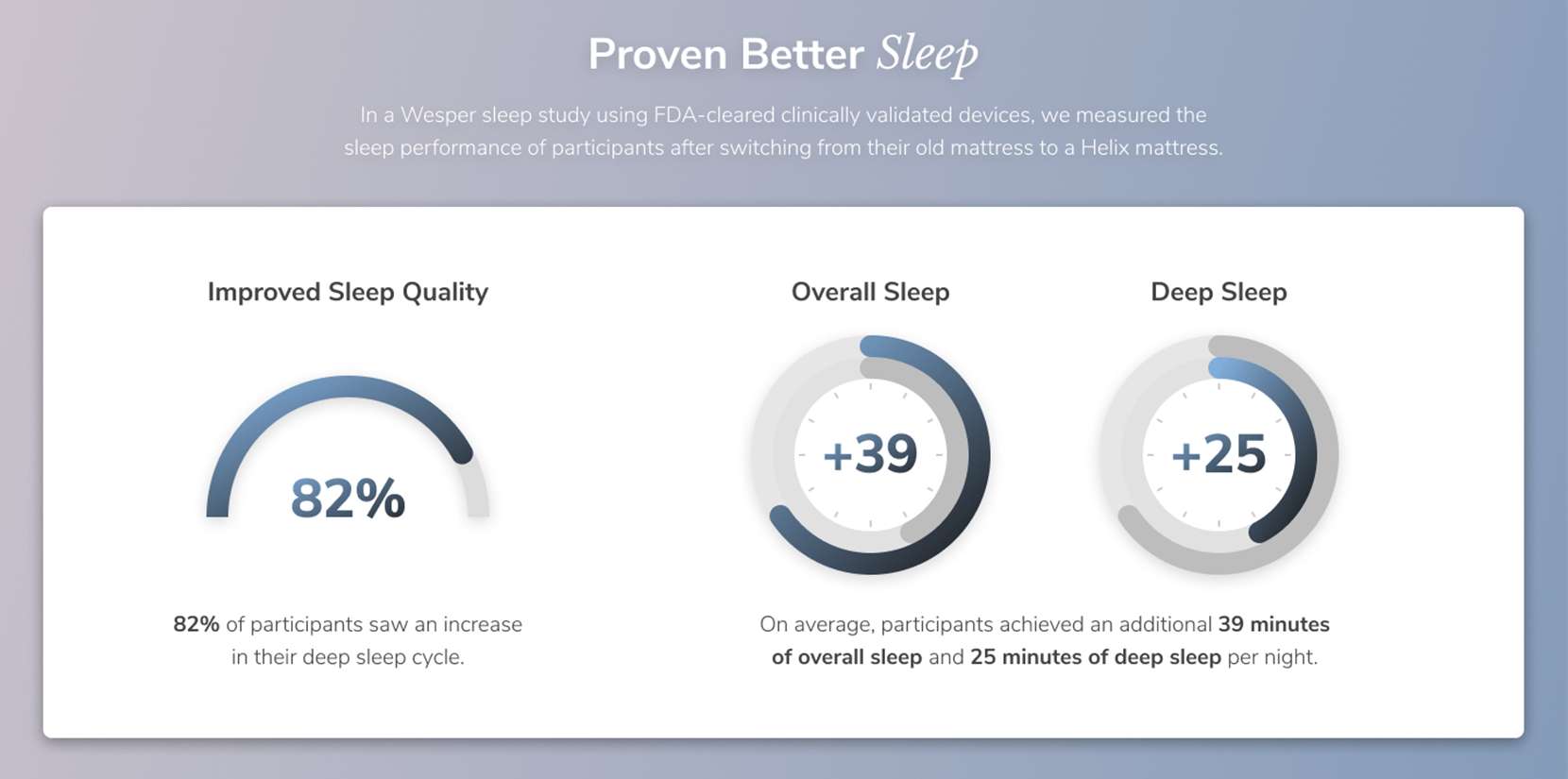 The image shows data from a sleep study. 82% of participants saw an increase in their deep sleep cycle. Participants achieved an additional 39 minutes of overall sleep and 25 minutes of deep sleep per night.
