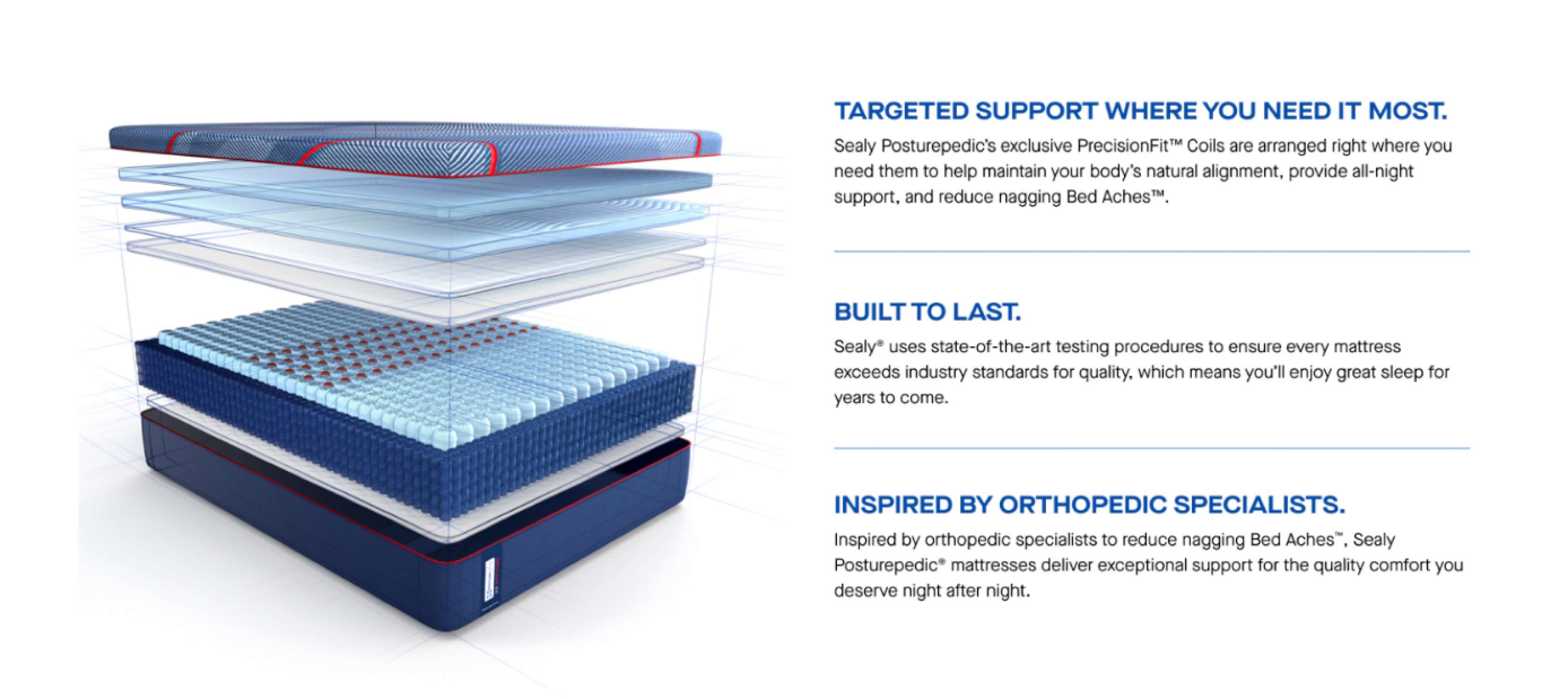 Sealy Posturepedic mattress with layered construction, highlighting targeted support, durability, and orthopedic inspiration.
